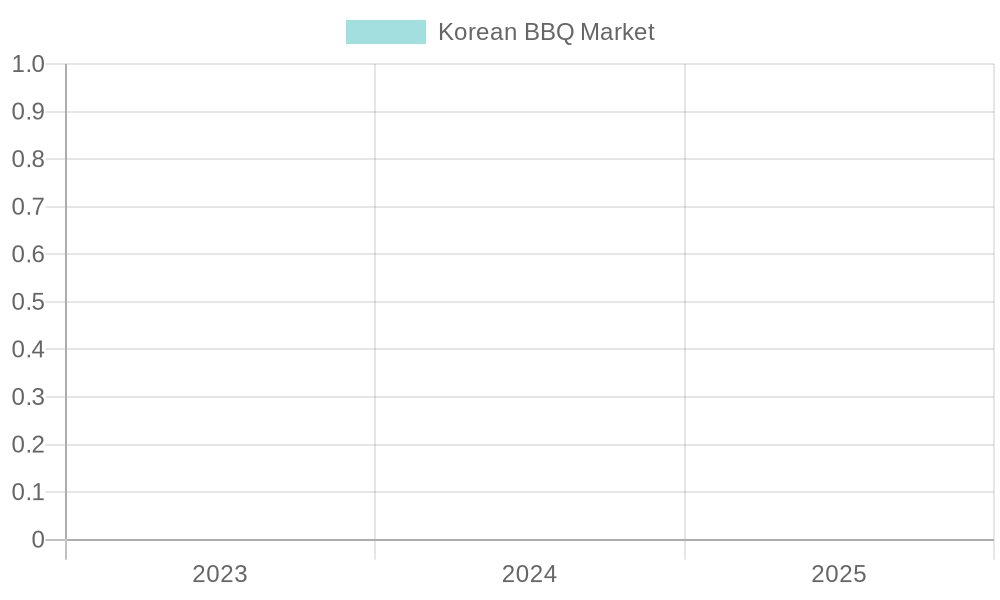 Korean BBQ Market Growth Chart