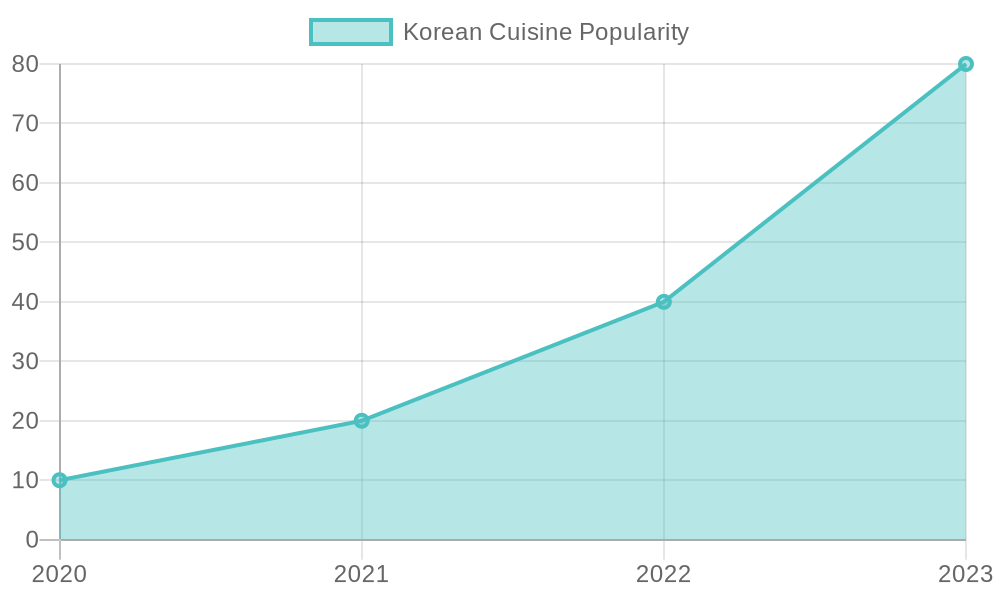 Korean Cuisine Popularity Growth (2020-2023)