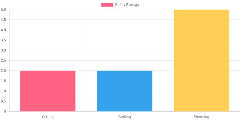 Chart comparing cooking methods and safety ratings for pregnant women