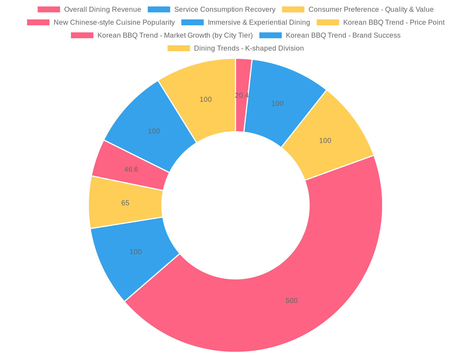 Dining Trends Overview for 2023