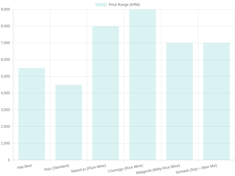 Drink Price Comparison at Chang Korean Charcoal BBQ