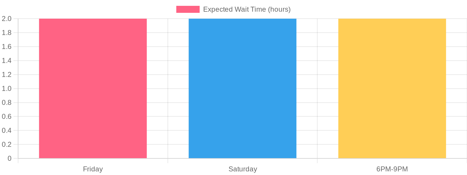 Peak Reservation Times at Gen Korean BBQ