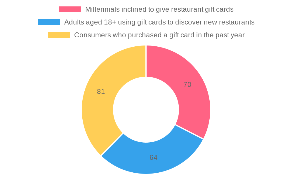 Gift Card Consumer Trends