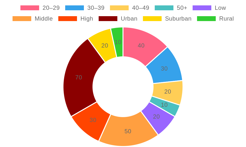 Korean BBQ Consumer Segments