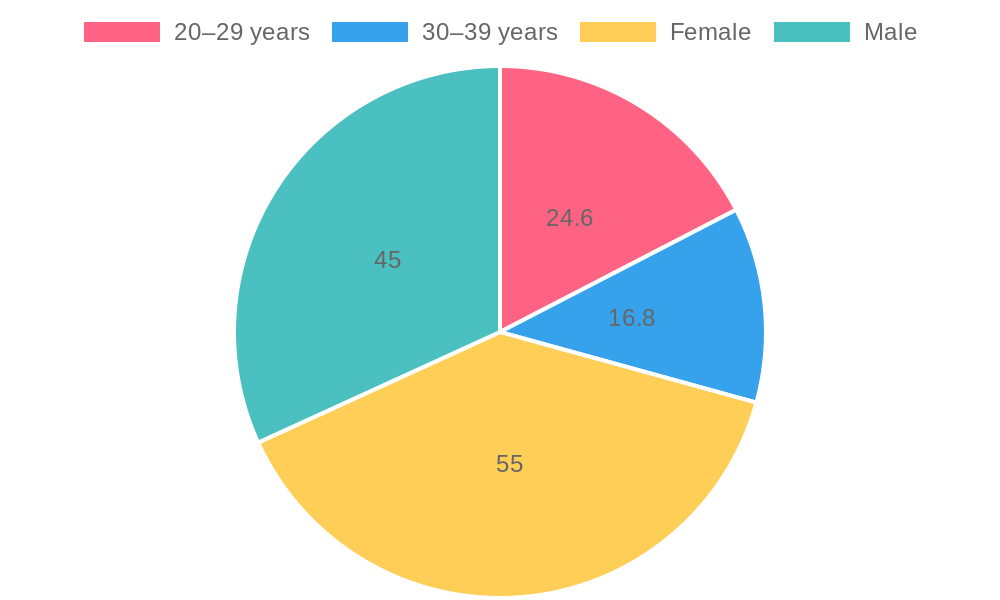 Demographic Distribution of Korean BBQ Customers