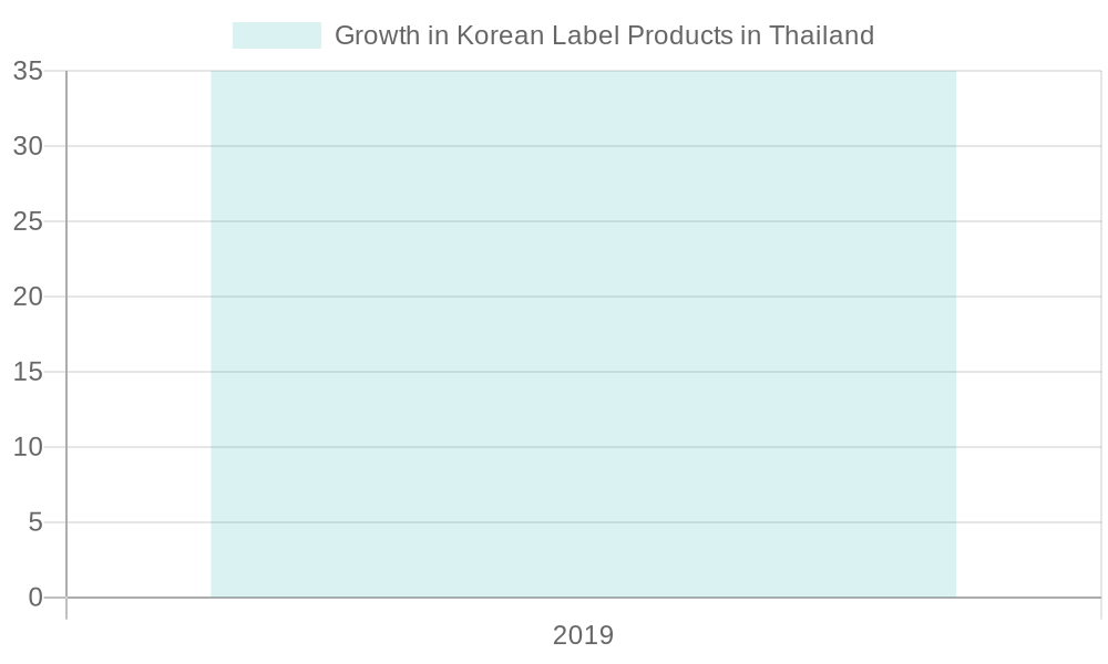 Growth of Korean BBQ Diners