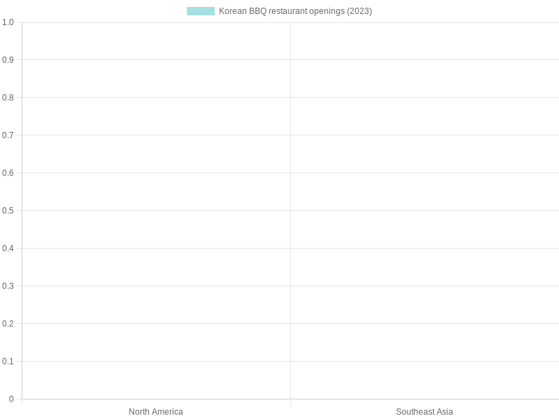Korean BBQ Popularity Chart