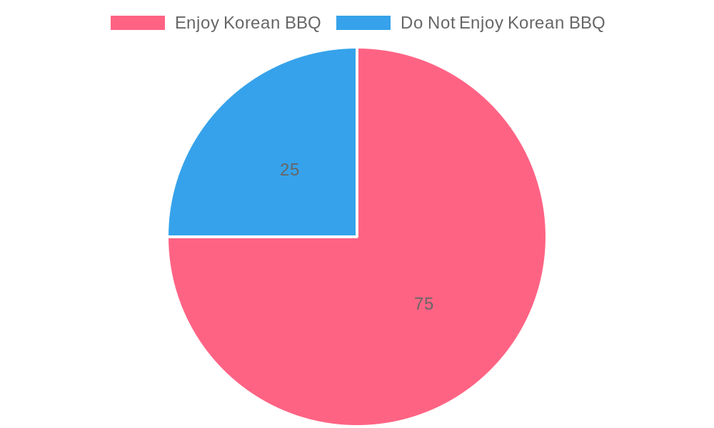 Korean BBQ Enjoyment Distribution