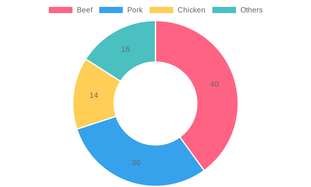 Consumer Preferences for Meat in Korean BBQ