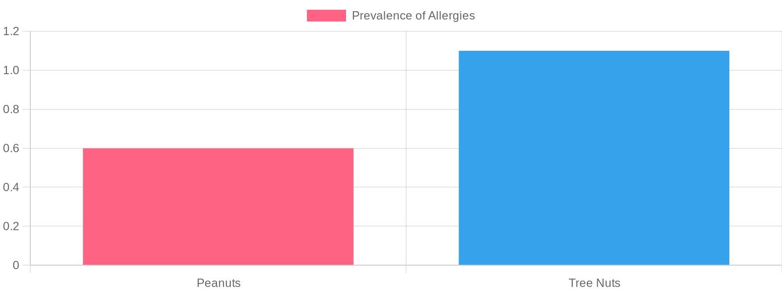 Chart Comparing Nut Allergies