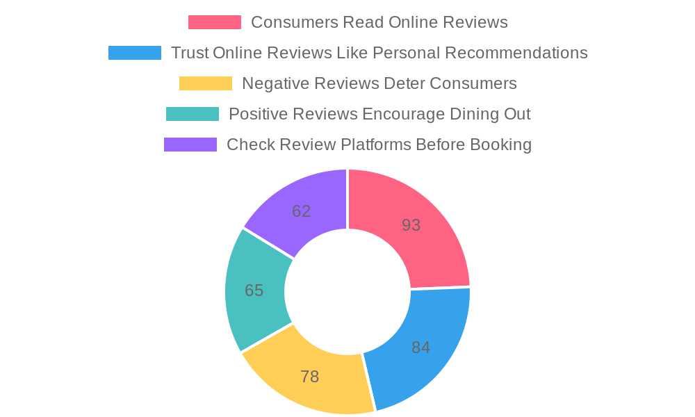 Insights into Online Reviews and Consumer Behavior