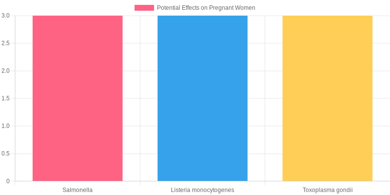 Common Foodborne Pathogens Related to Undercooked Meats