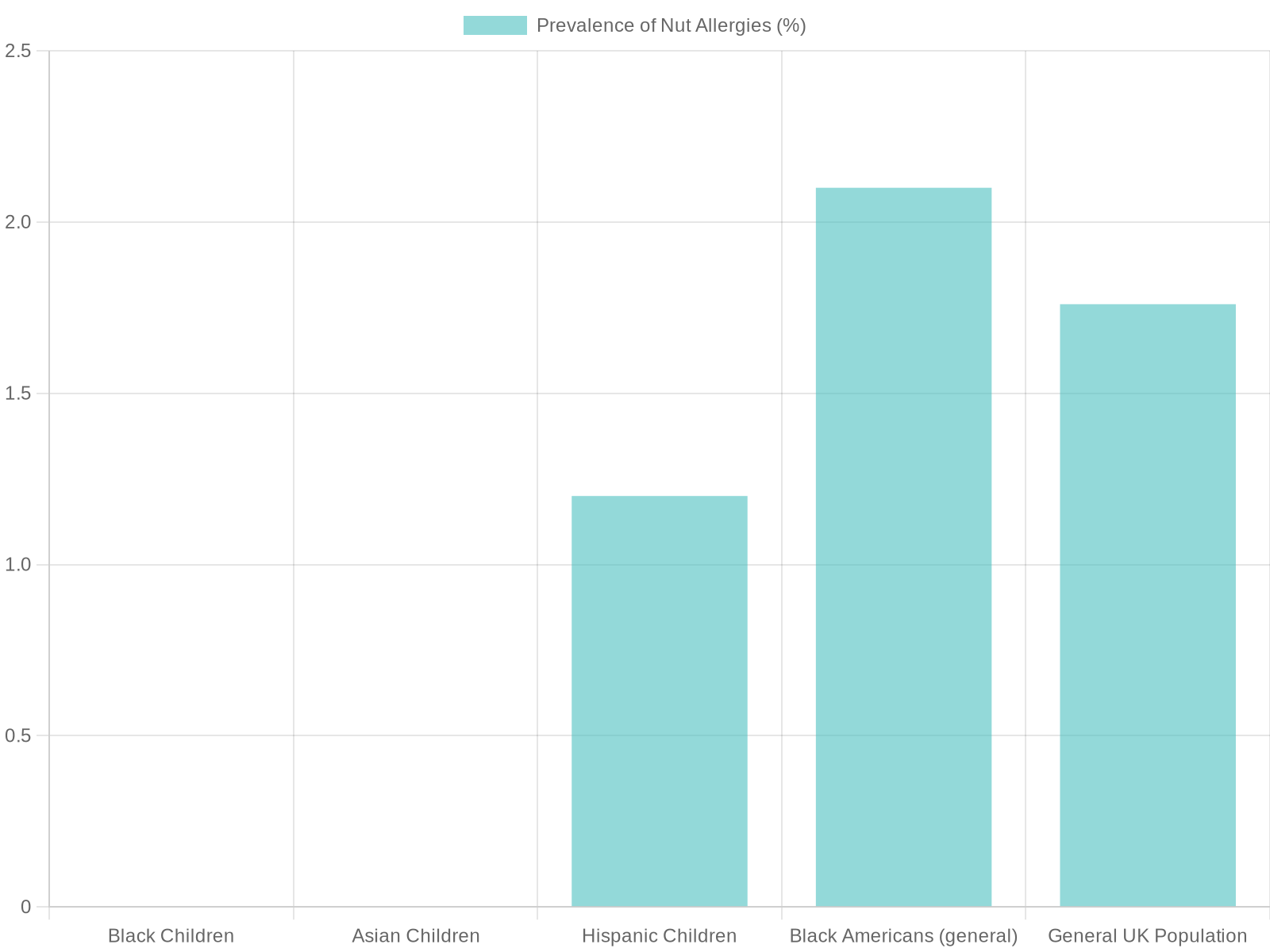 Prevalence of Nut Allergies by Demographic Category