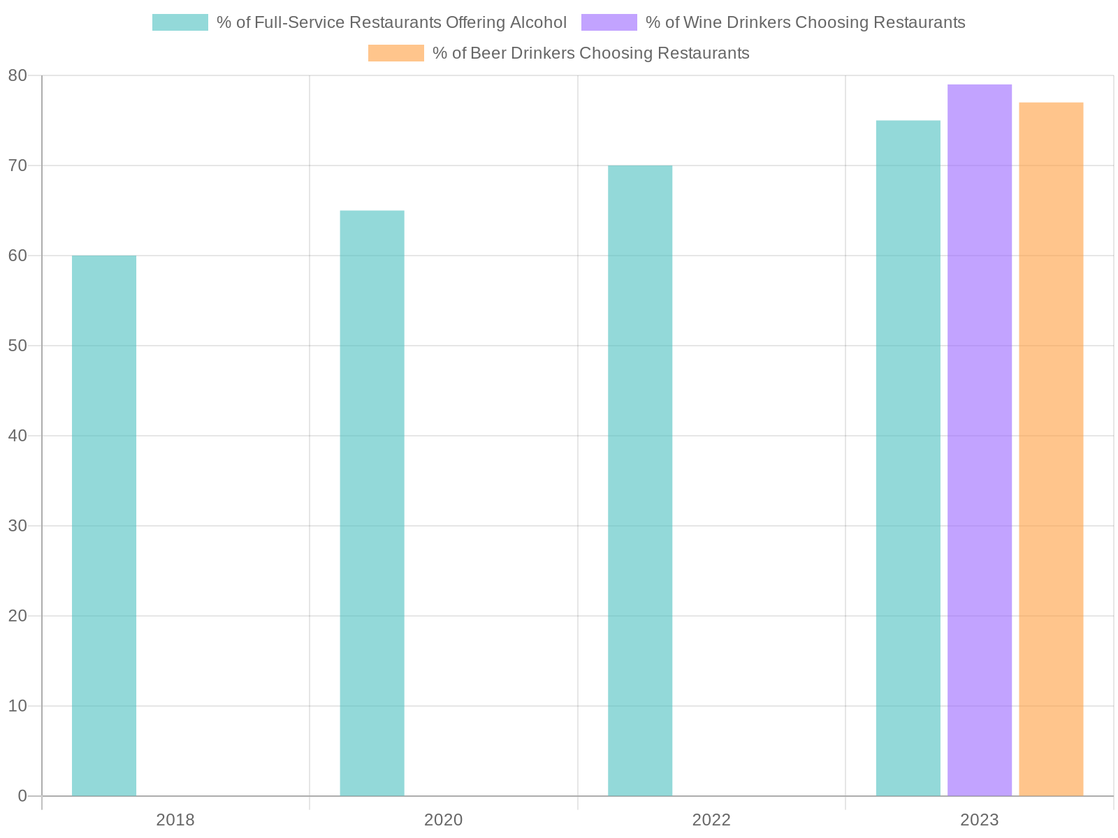 Trends in Alcohol Consumption in Restaurants