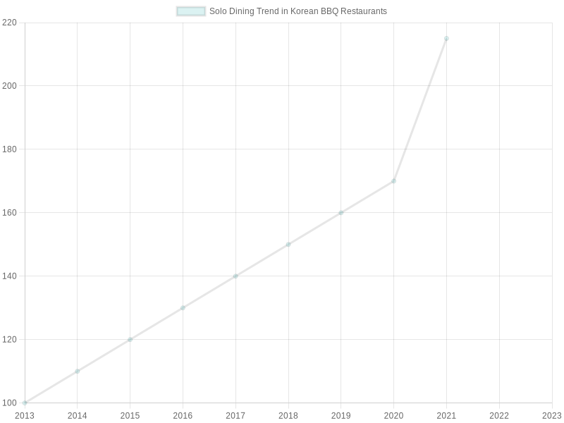 Trend of Solo Dining in Korean BBQ Restaurants (2013-2023)