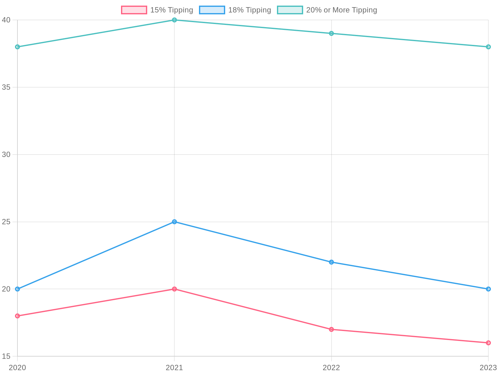 Tipping Trends Over Years