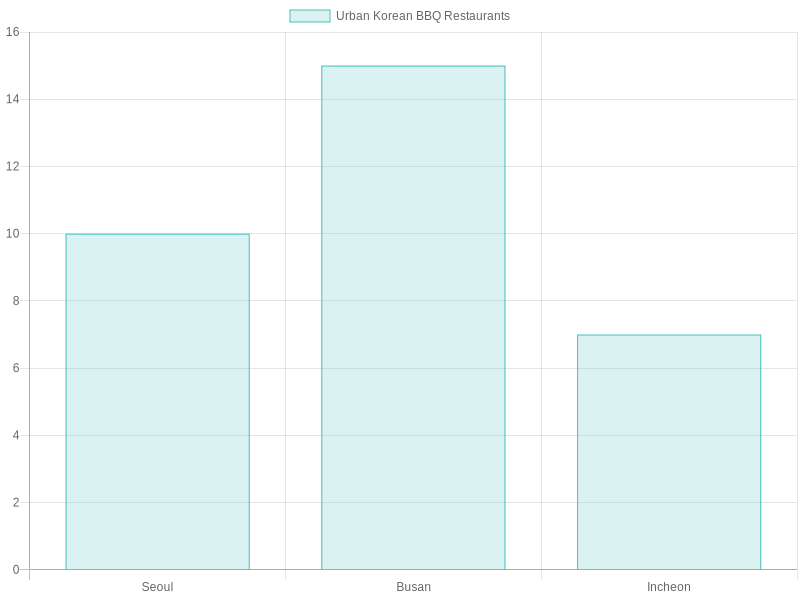 Urban Korean BBQ Restaurants