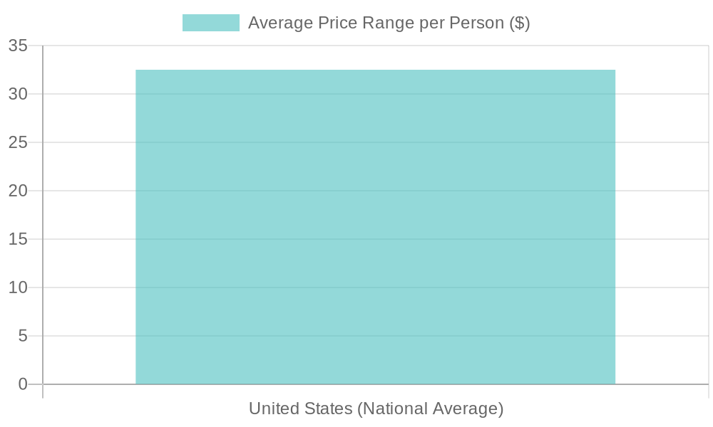 Average Price Range for All-You-Can-Eat in the United States