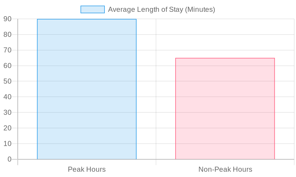 Average Length of Stay by Category