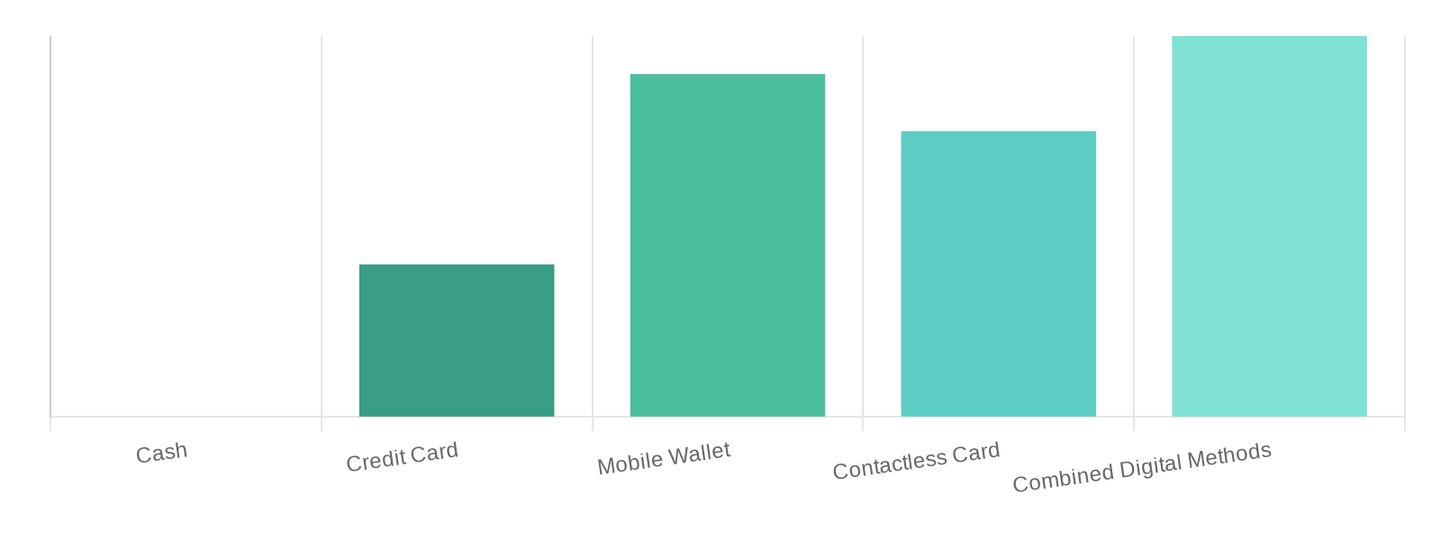 Bar chart showing Average Table Spend Increase by Payment Method in KBBQ Restaurants
