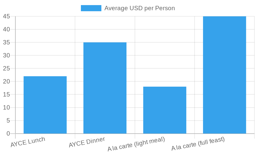 Average Per-Person Spend Chart