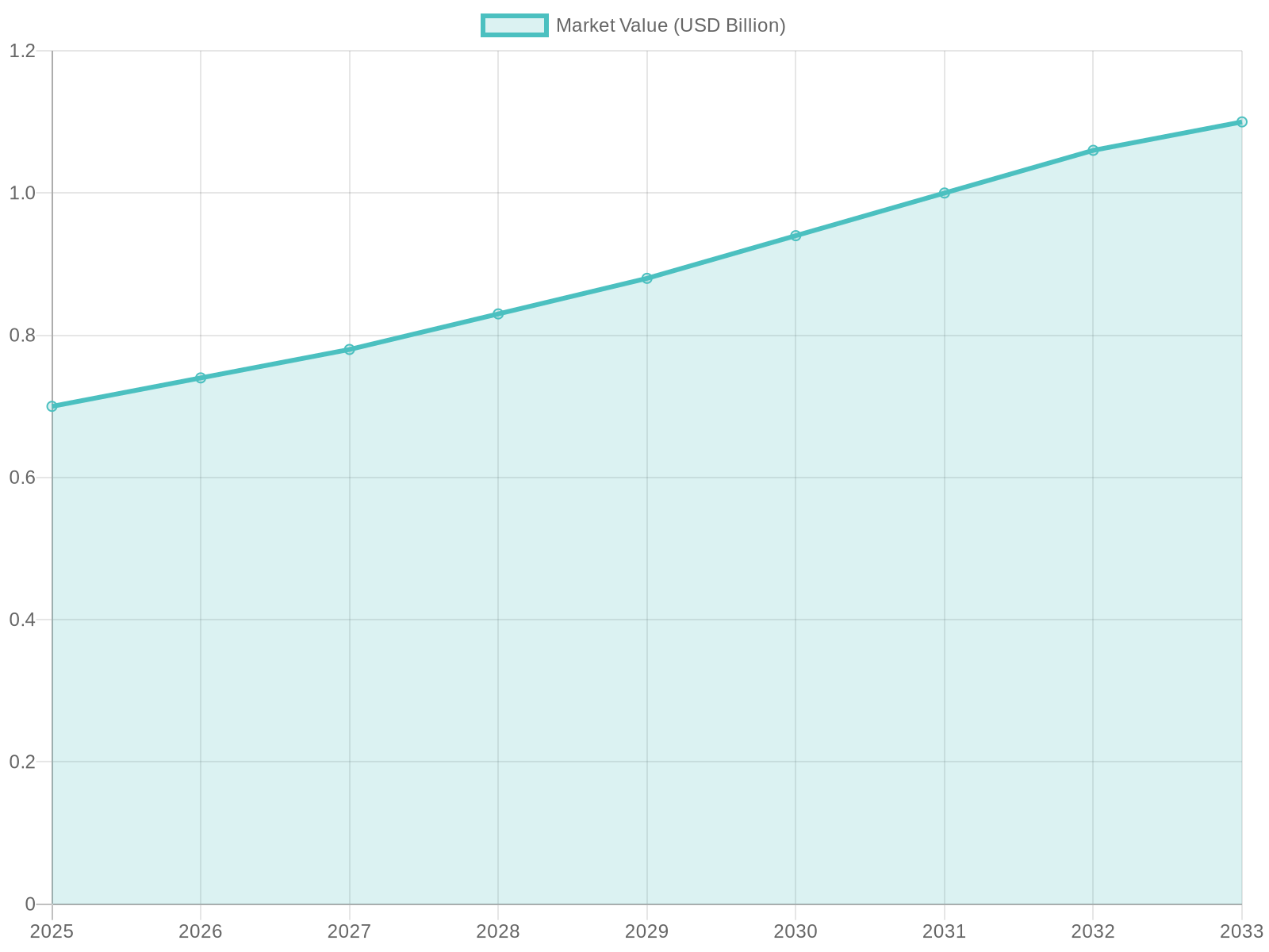 Projected Market Value Growth of BBQ Grills (2025-2033)