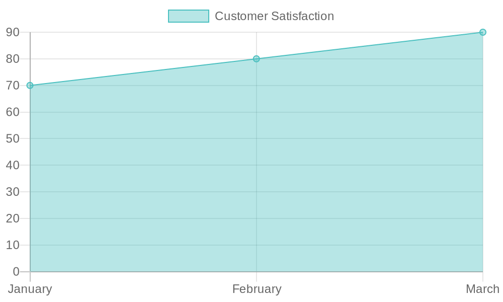 Customer Satisfaction Trend