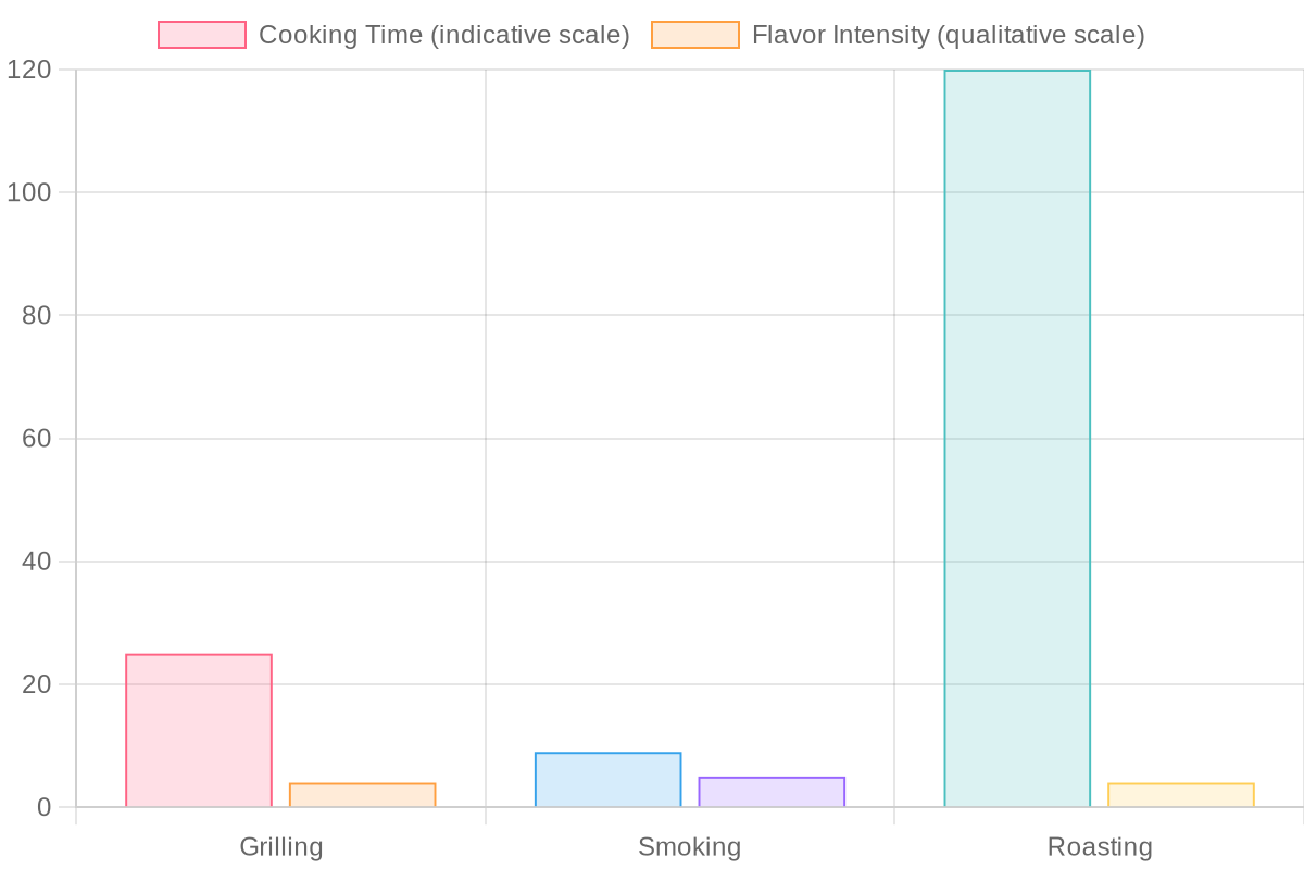Chart comparing cooking methods for pork belly
