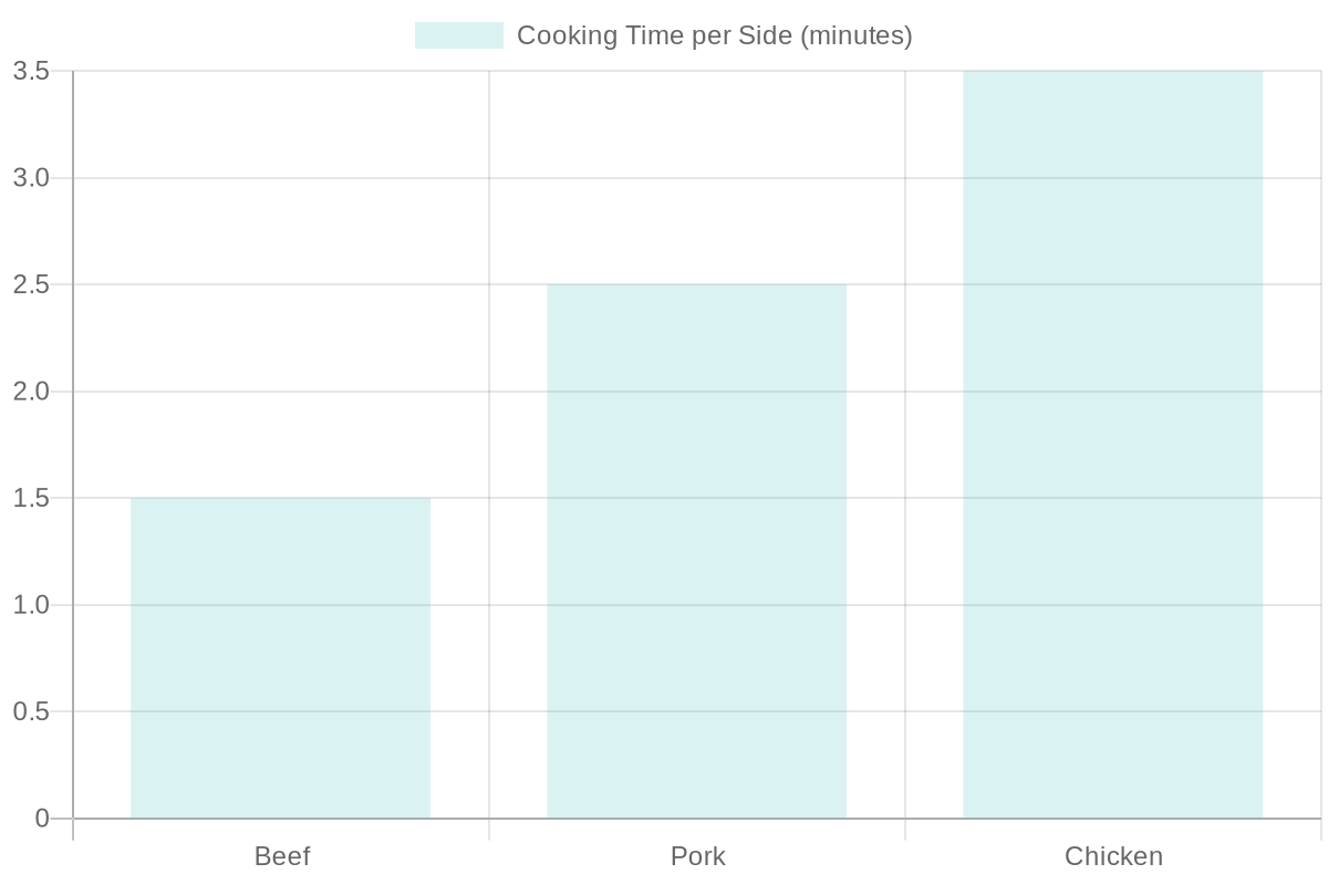 Cooking Time Chart