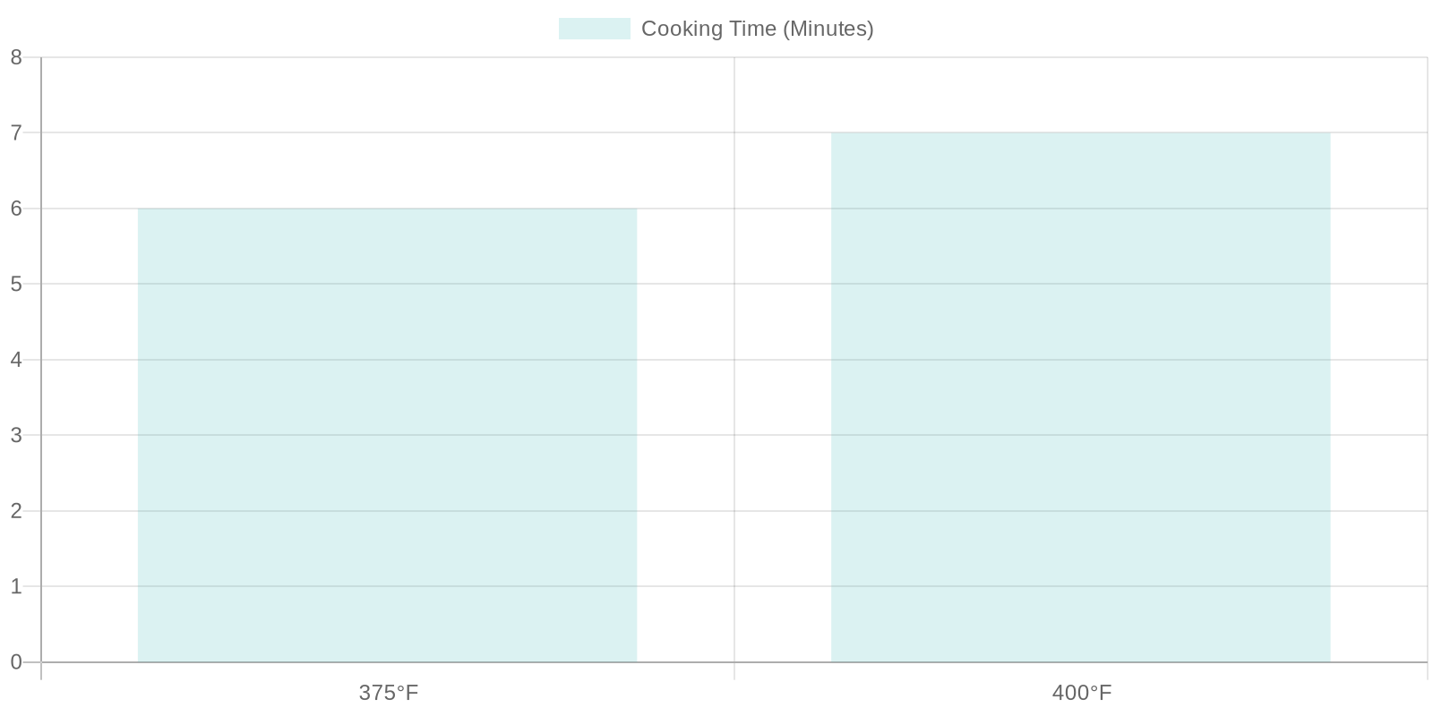 Cooking Time vs Cooking Temperature