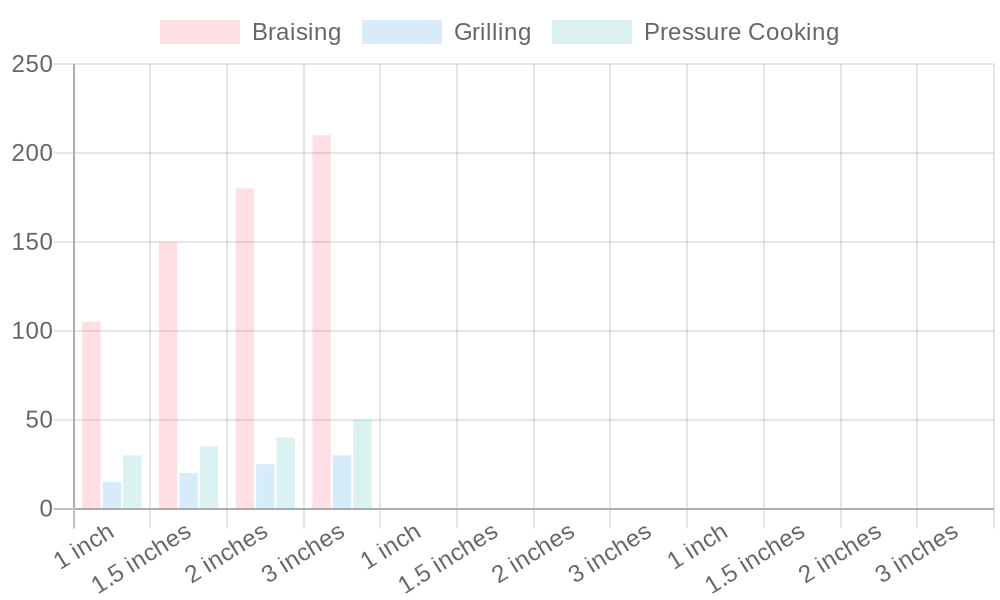 Cooking Times for Pork Belly by Method