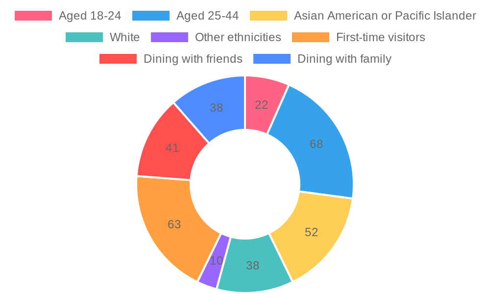 Customer Demographics for Korean BBQ in NYC