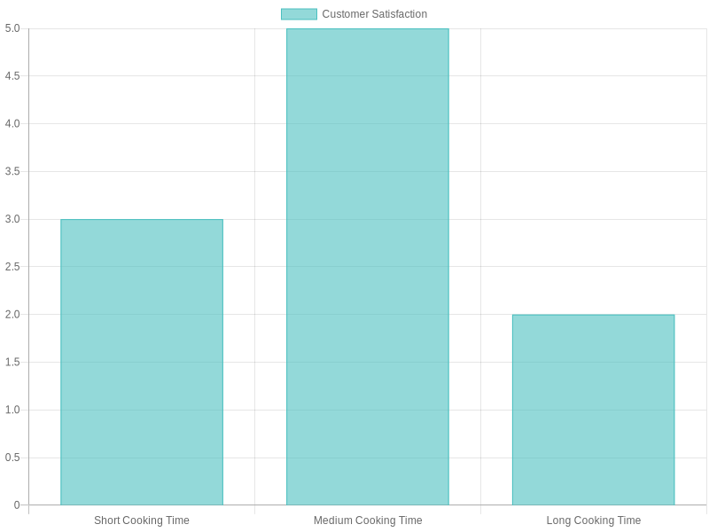 Customer Satisfaction Based on Cooking Time