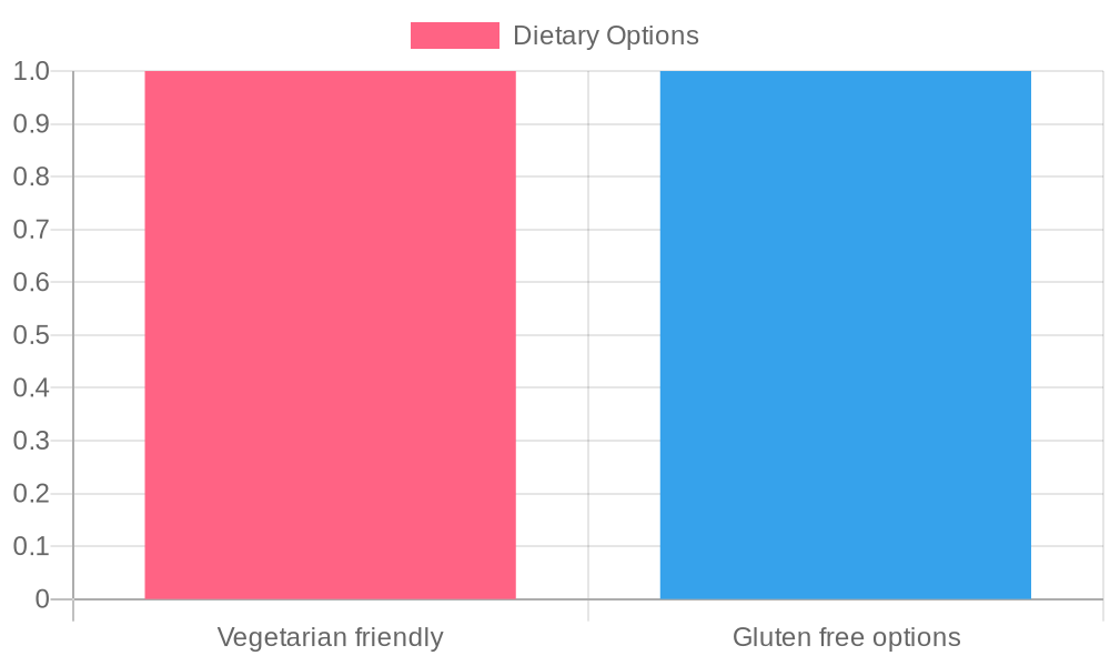 Dietary Options Distribution at Don's Korean BBQ & Buffet