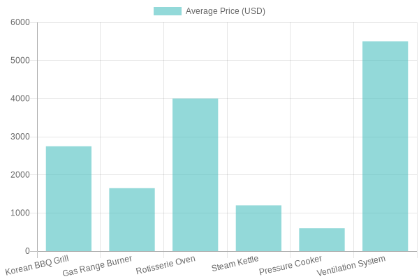 Estimated Equipment Costs for Korean BBQ Restaurant