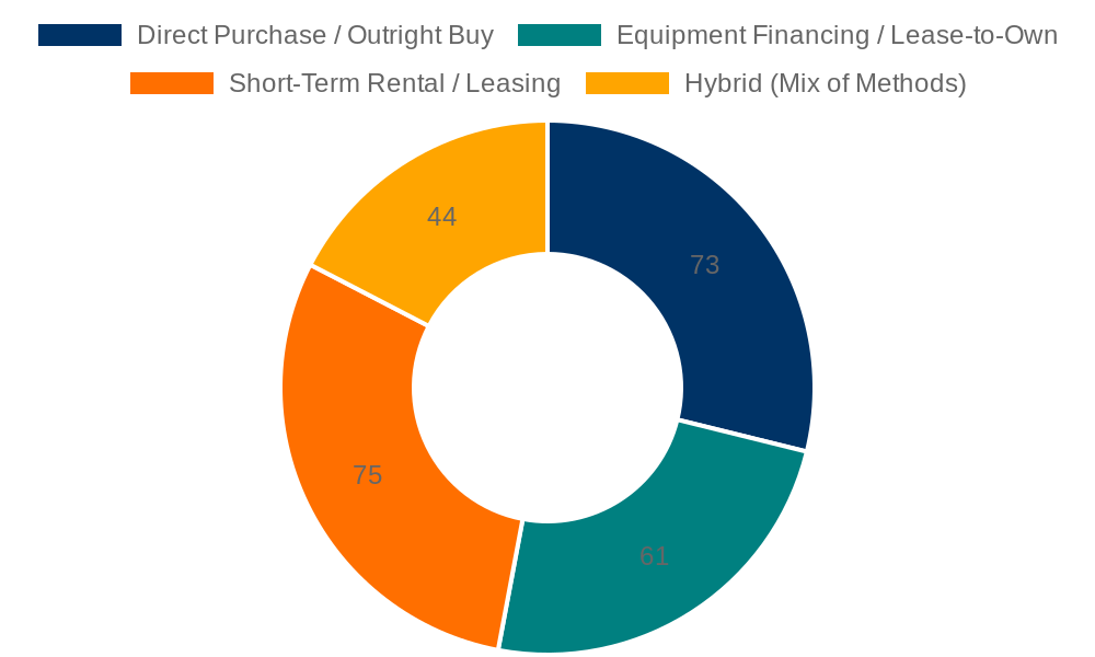 Equipment Payment Methods Chart