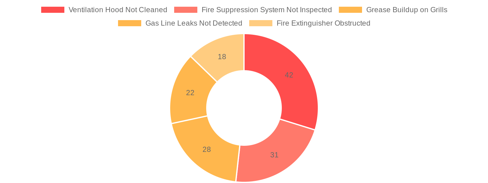 Chart showing top fire safety violations in Korean BBQ restaurants