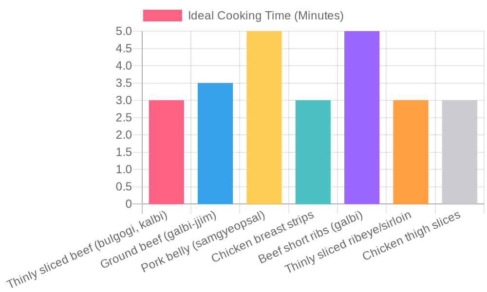 Ideal Cooking Time for Korean BBQ Meats