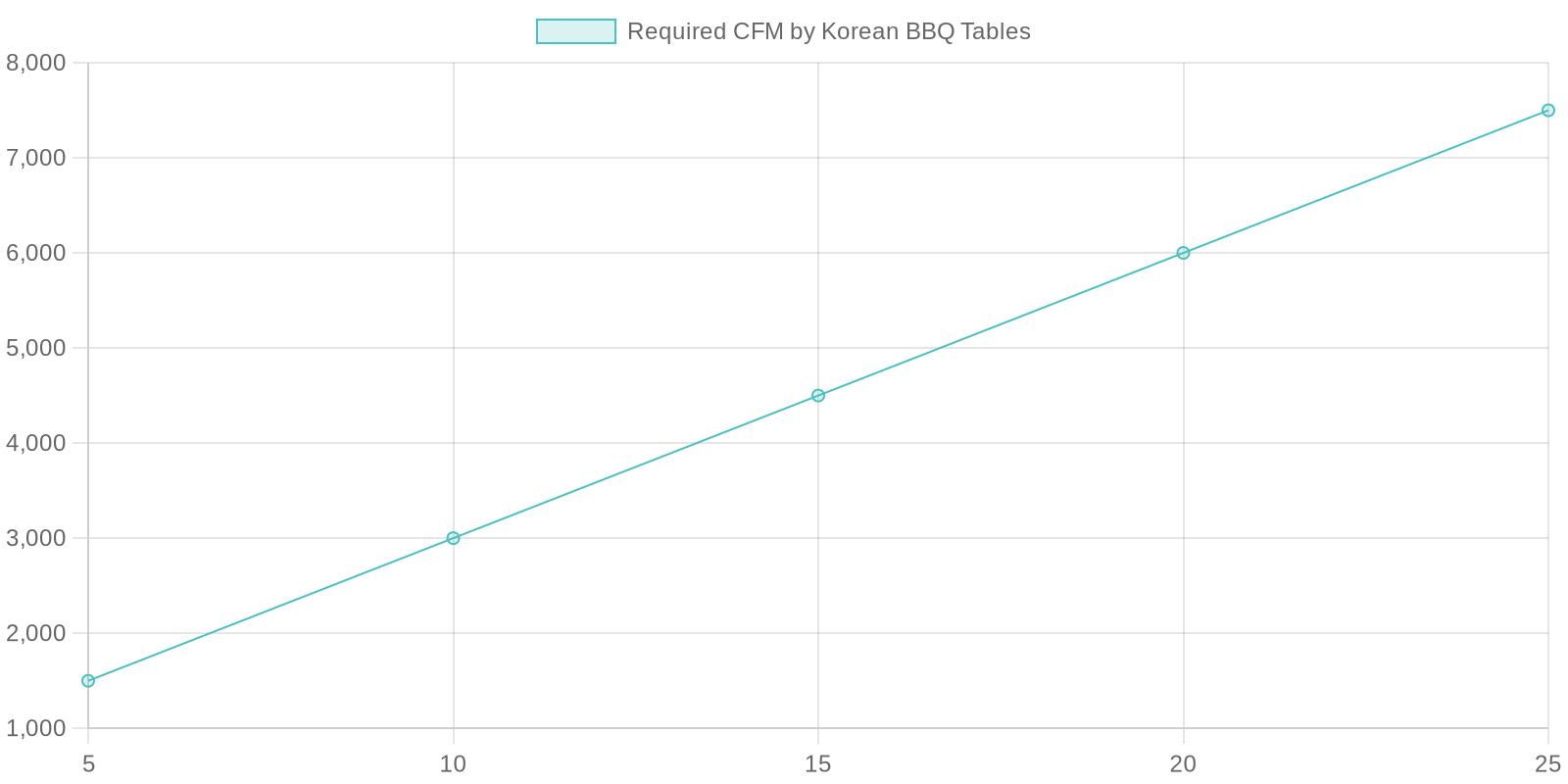 Chart showing Estimated Ventilation CFM Requirements by Number of Korean BBQ Tables