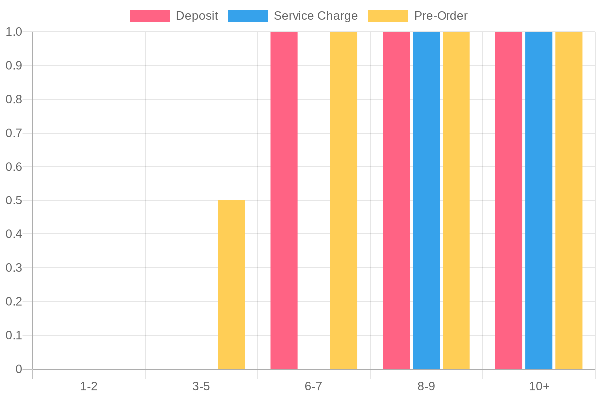 Bar chart showing Korean BBQ financial policies by group size