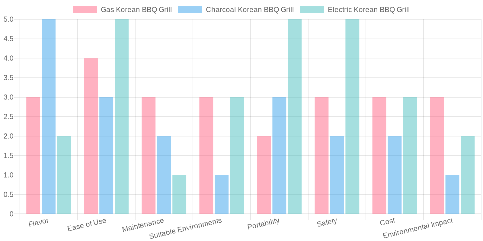 Korean BBQ Grill Types Comparison Chart