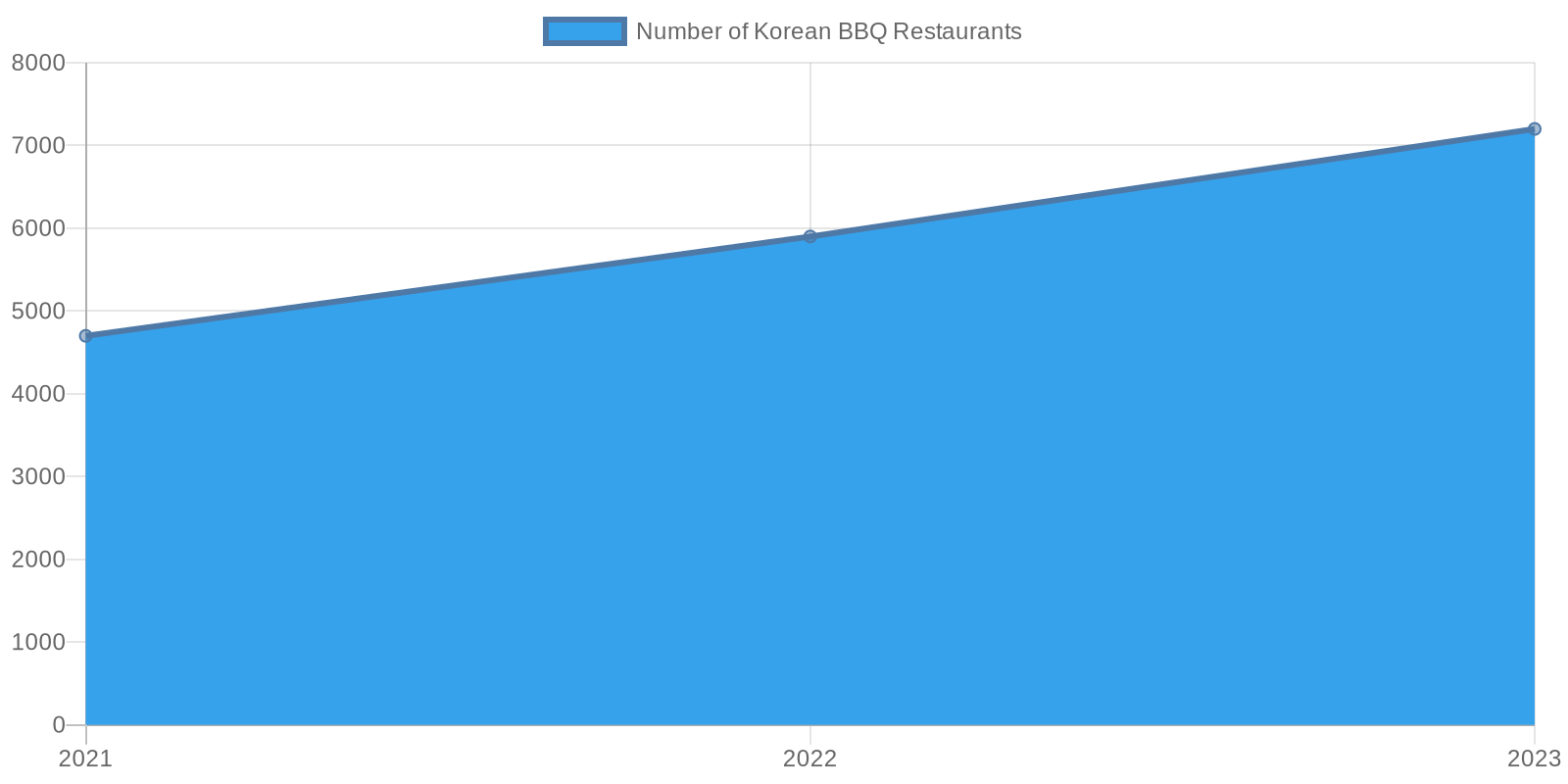 Growth of Korean BBQ Restaurants
