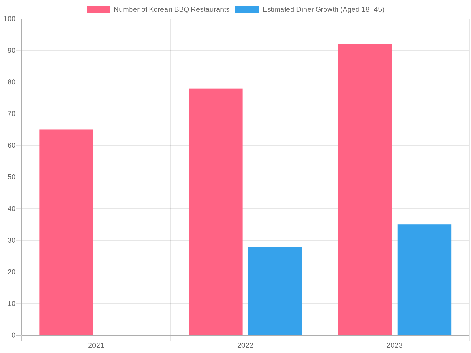 Growth of Korean BBQ Restaurants in NYC (2021-2023)