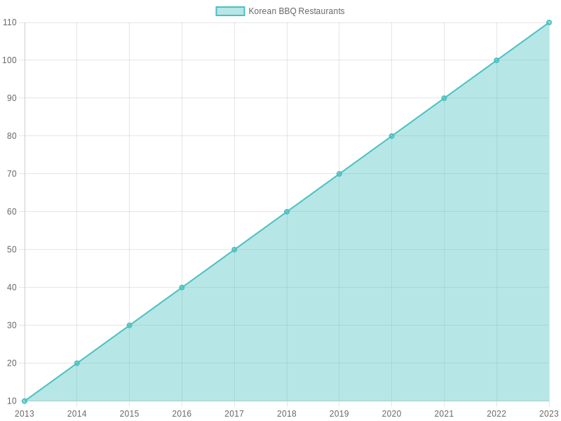 Growth Trend of Korean BBQ Restaurants