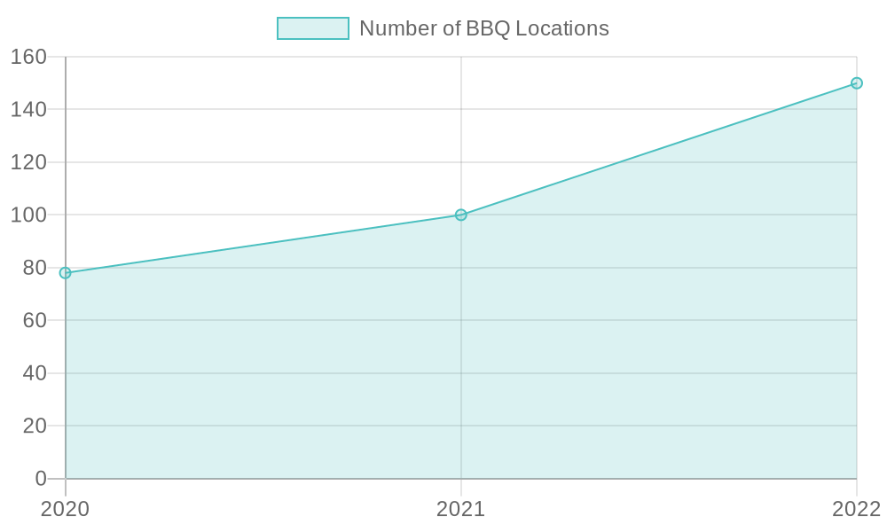 Growth of Korean BBQ Restaurants in NYC