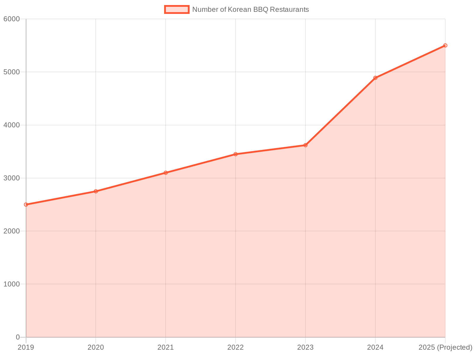 Growth of Korean BBQ Restaurants in Southeast Asia (2019-2025)