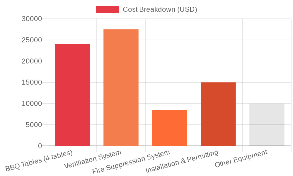 Chart: Initial Investment Breakdown for Korean BBQ Restaurant