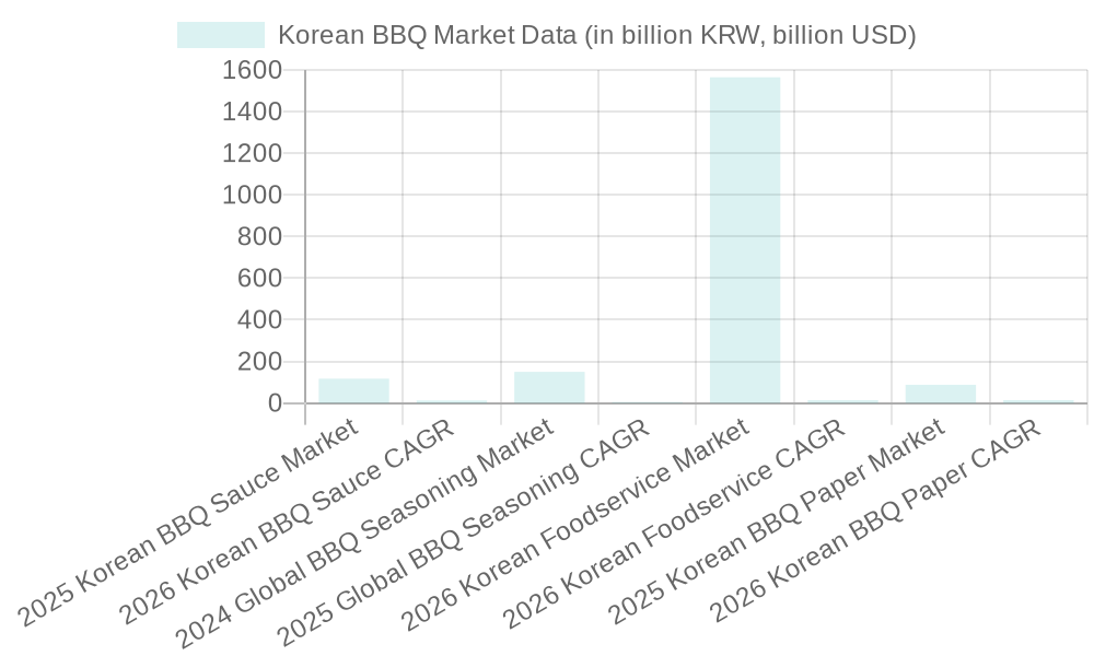 Korean BBQ Market Overview