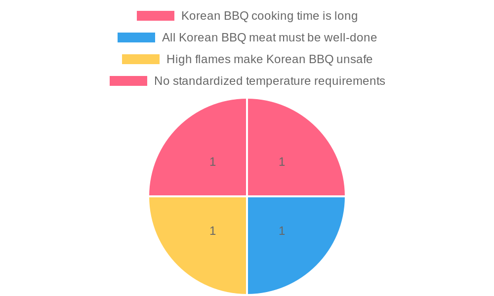 Chart of Korean BBQ Misconceptions