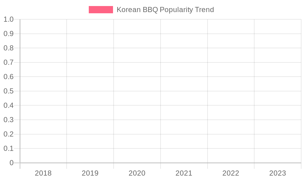 Korean BBQ Popularity Trend